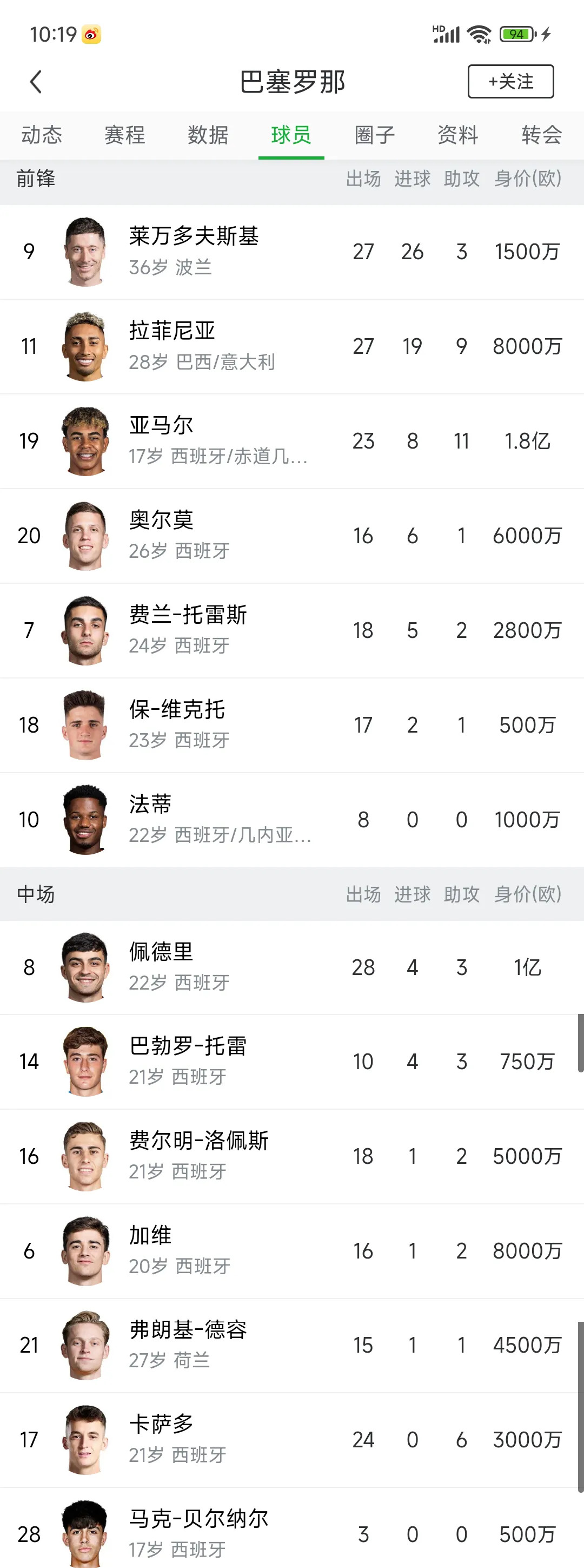 巴塞罗那击败莱万特，继续领跑积分榜