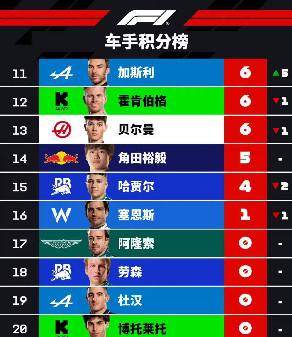 阿斯顿马丁逆转红牛二队，阿隆索刷新纪录